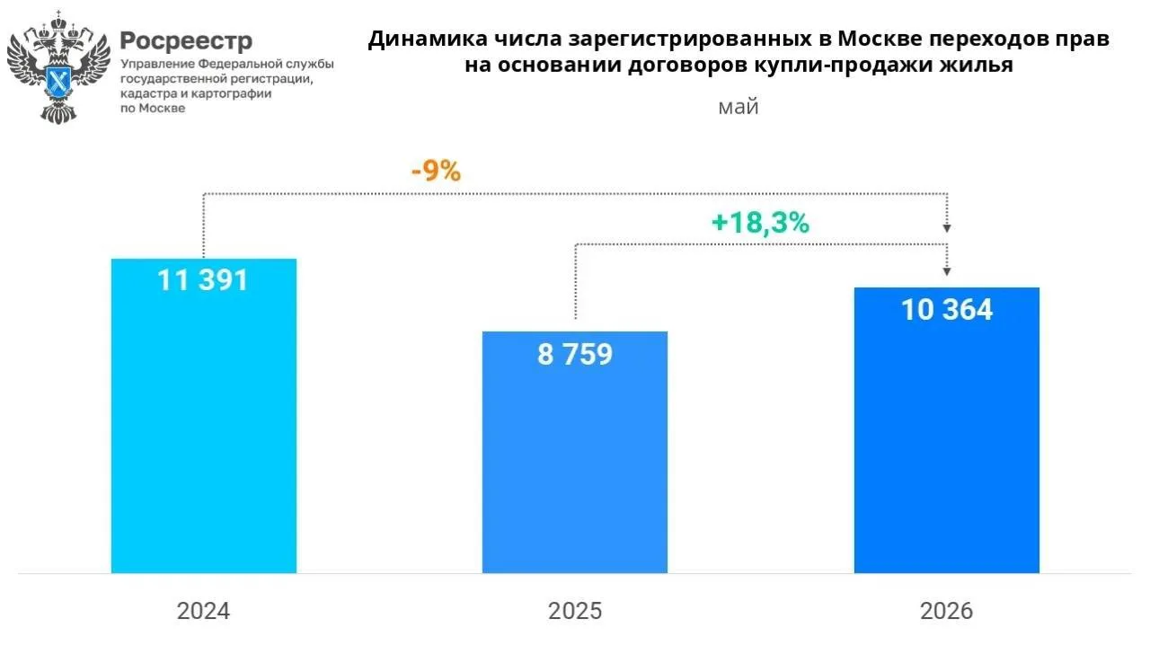 Росреестр отмечает, что на вторичном рынке спрос стабилен и даже выше на 18%, чем в мае 2025 года!

