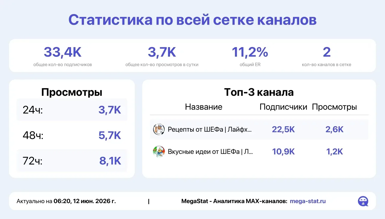 С кем вп? 3,5-4к охват
(Или 7-12к охват, отдам несколько мест) 

1.Рецепты от ШЕФа 
2.Вкусные идеи о