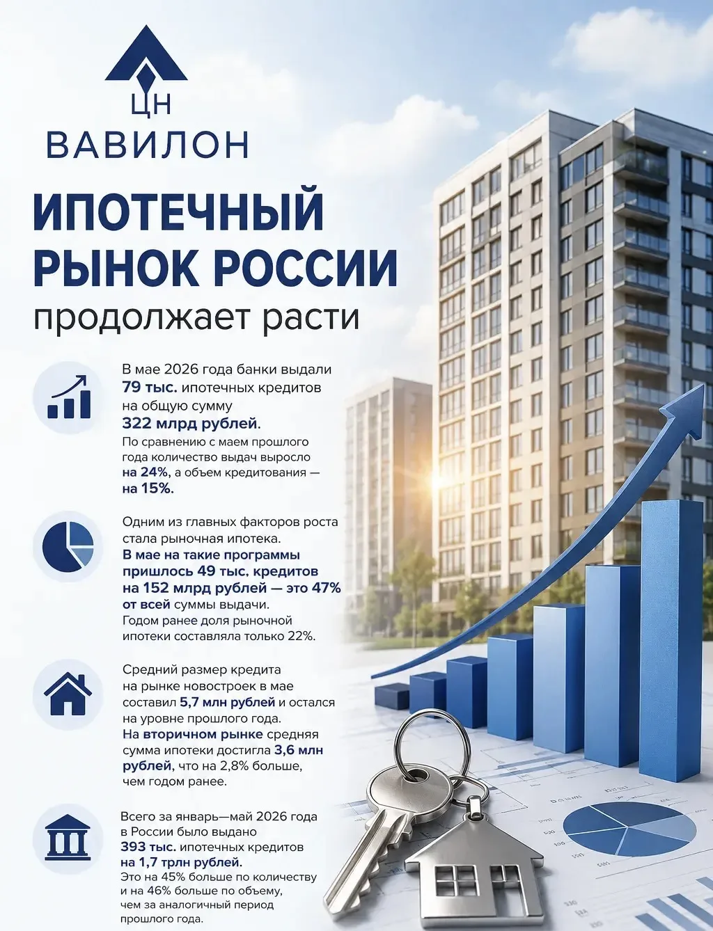 Ипотечный рынок в России продолжает восстанавливаться и показывать рост.
В мае 2026 года банки выдал