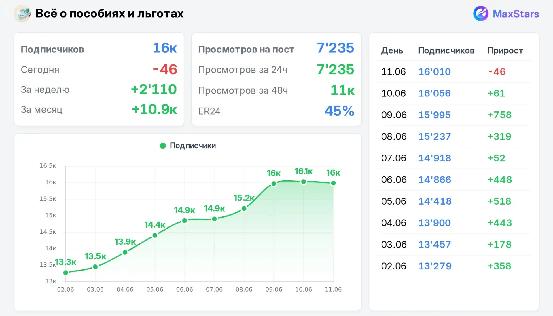 Реклама в свежем канале по пособиям. 

📆 Всё о пособиях и льготах

Подписчики: 16 010 | ER24: 45.20