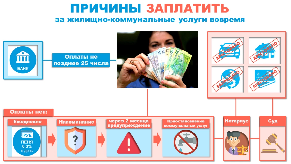 Не копите долги: почему важно вовремя оплачивать жилищно-коммунальные услуги?

Обязанность граждан с