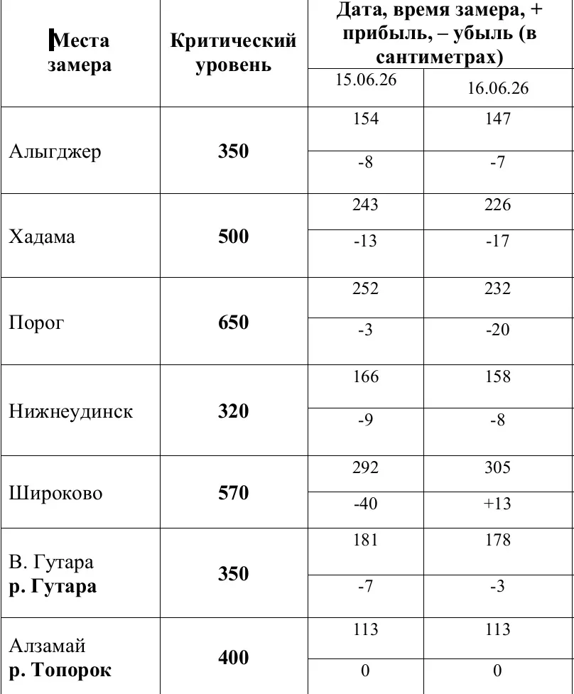 Гидрологические данные с 15 по 16 июня 2026 года.