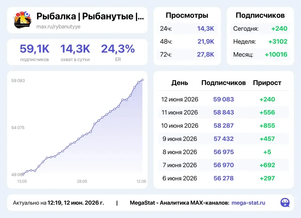 Каналы про рыбалку и стройку СВЕЖИЕ и АКТИВНЫЕ 🎣🧱

🔥🎯‼️Горит место сегодня! Отдам со скидкой!Кан