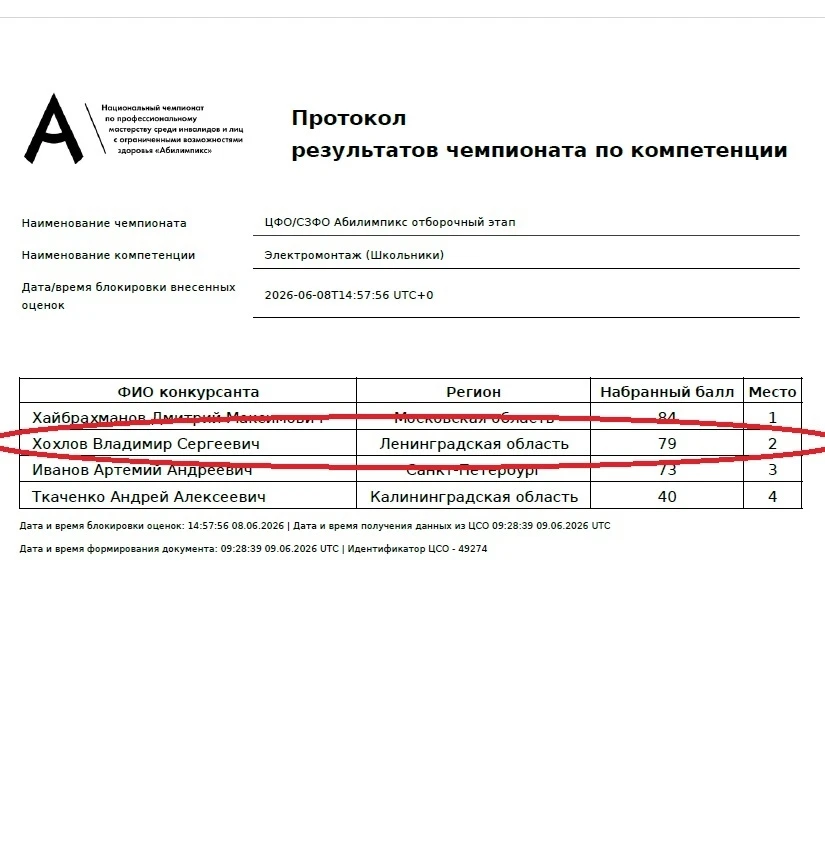 ГОРДИМСЯ КАЖДЫМ!

Сегодня стали известны результаты Отборочного этапа Северо-Западного Федерального 