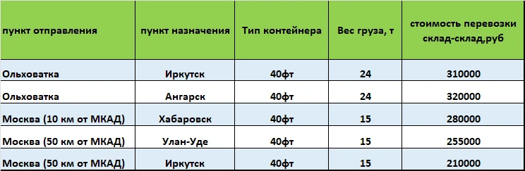 Дайджест стоимости перевозок в контейнерах, на 07 апреля 2026 года.

Данные ставки актуальны в течен
