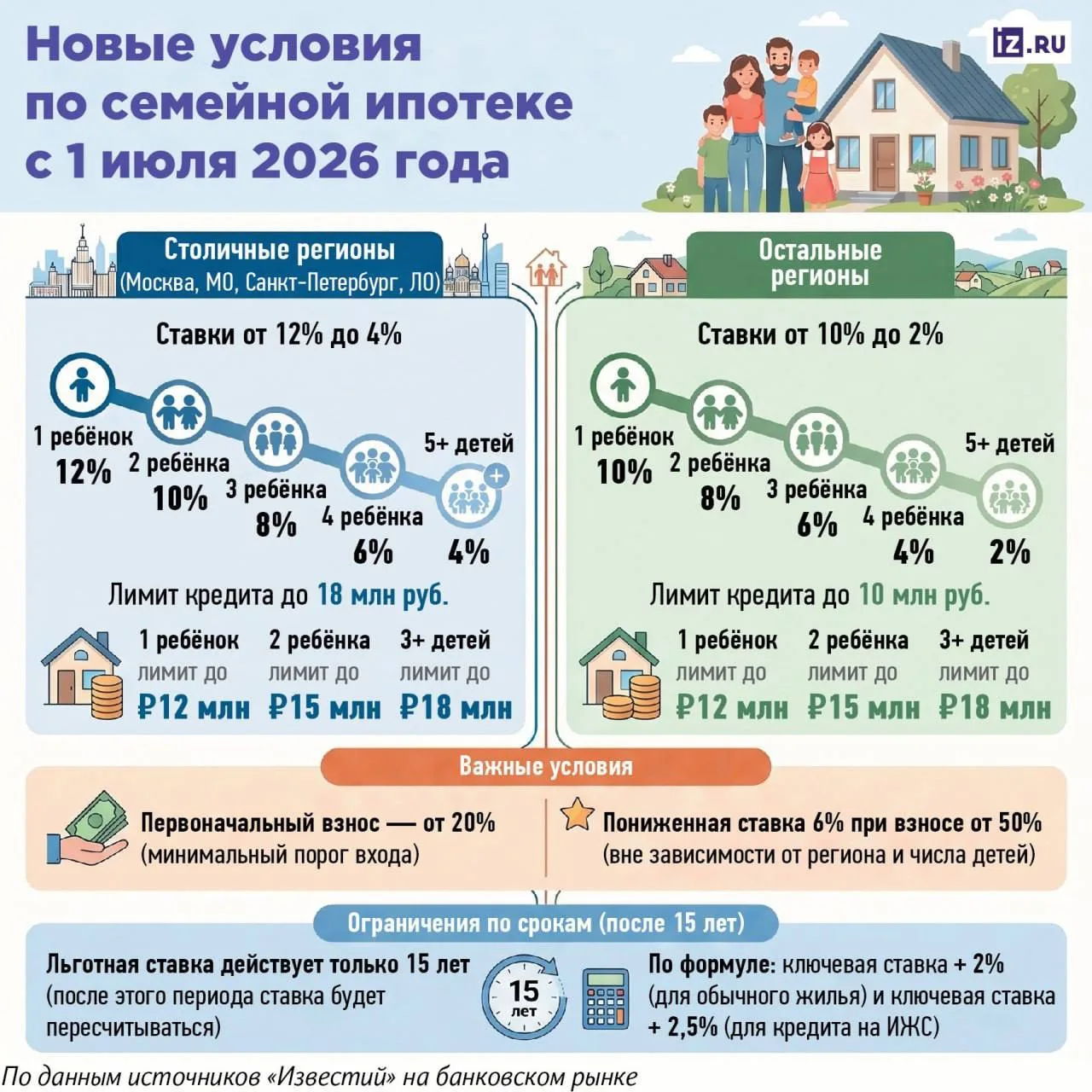 🏠Срок семейной ипотеки сократят с 30 до 15 лет уже с 1 июля, — СМИ. 

По истечении этого периода он