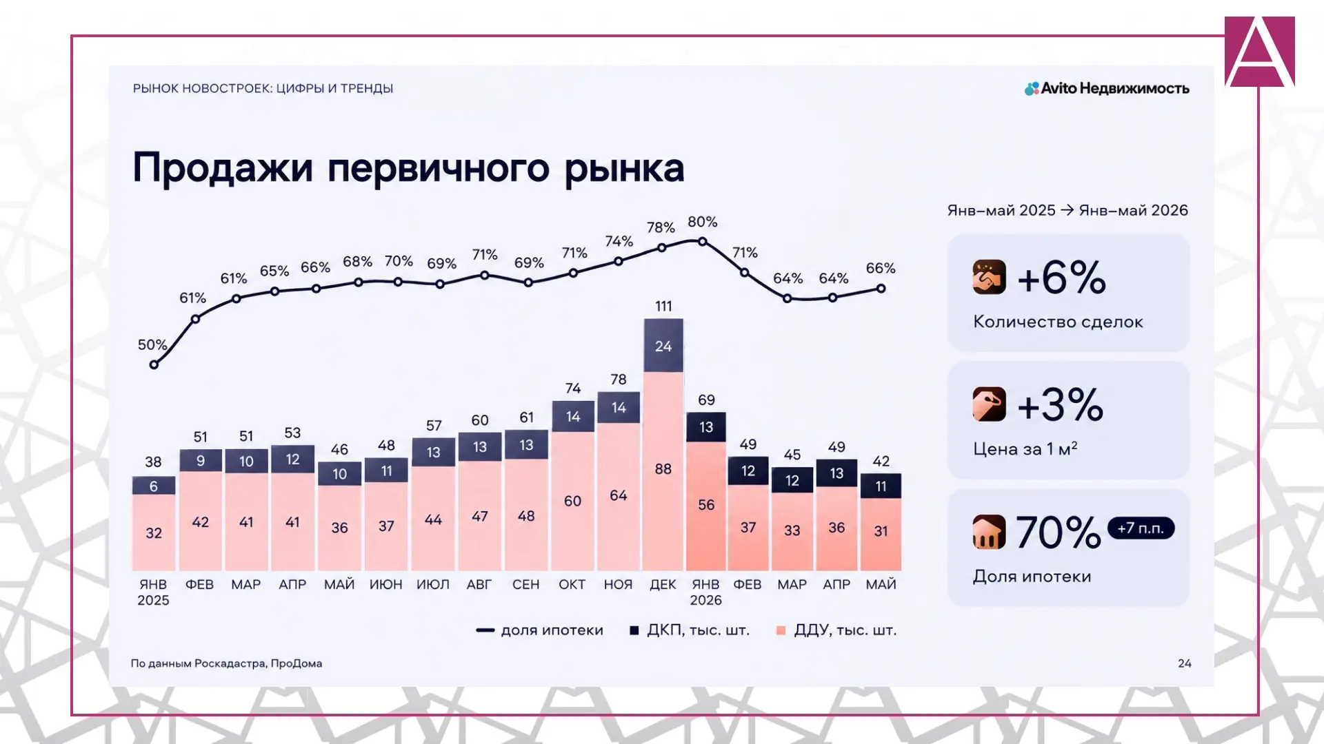 «Новая вторичка» рулит: аналитика Авито Недвижимость

16-19 июня в Сочи проходил форум недвижимости 