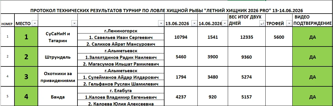 Протокол технических результатов турнира "Летний хищник 2026 PRO"

Турнир соревнований по ловле хищн