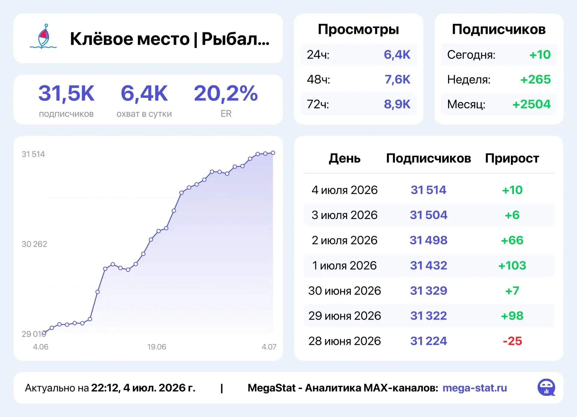 Реклама в каналах по рыбалке и даче:

🐠 Клëвое место

🐟 Рыбалка

🍓 Дачные советы

👤 Всего подпис