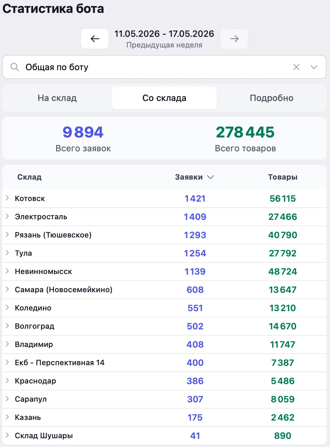 Статистика перемещений с 11 по 17 мая!📈

Было выполнено 9 894 заявки и перемещено 278 445 единиц то