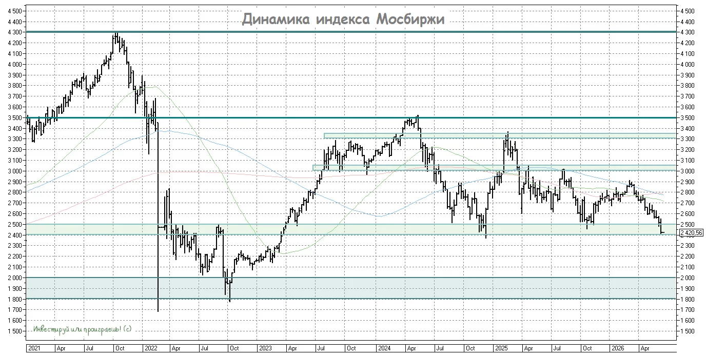Индекс Мосбиржи 2400 пунктов. Это очередное дно или шаг до пропасти?

🤔 Помните мой пост двухнедель