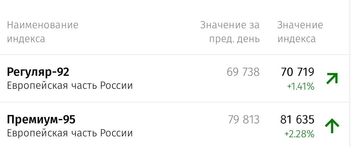 Бензин в шаге от рекорда ⛽️📈

Цены на топливо продолжают расти: на Петербургской бирже стоимость Аи