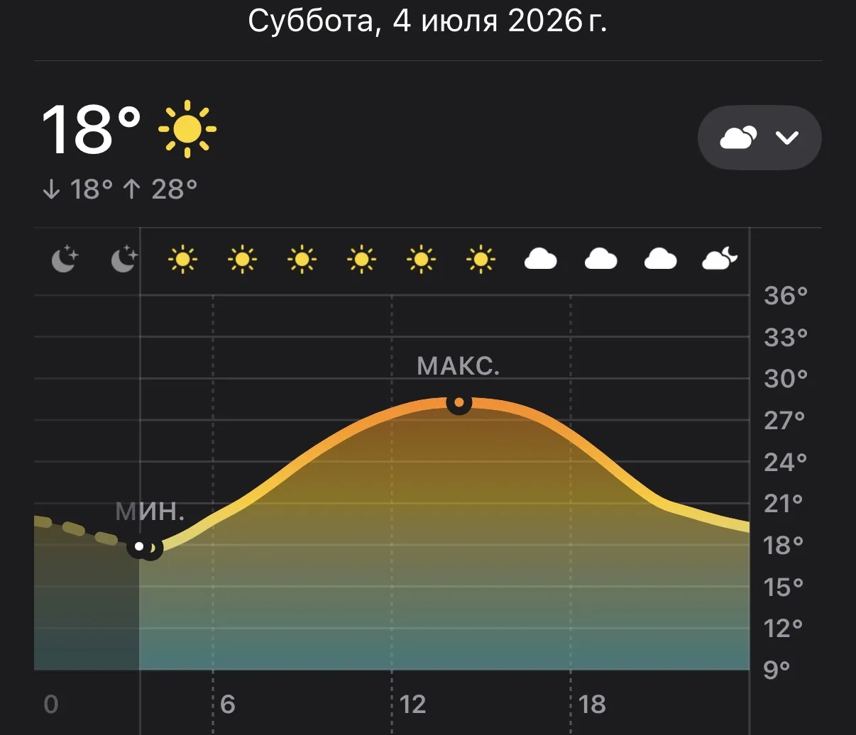 4 июля ясная погода ночью и утром🌄Температура варьируется от +18 до +28 и ощущается как +31🤪