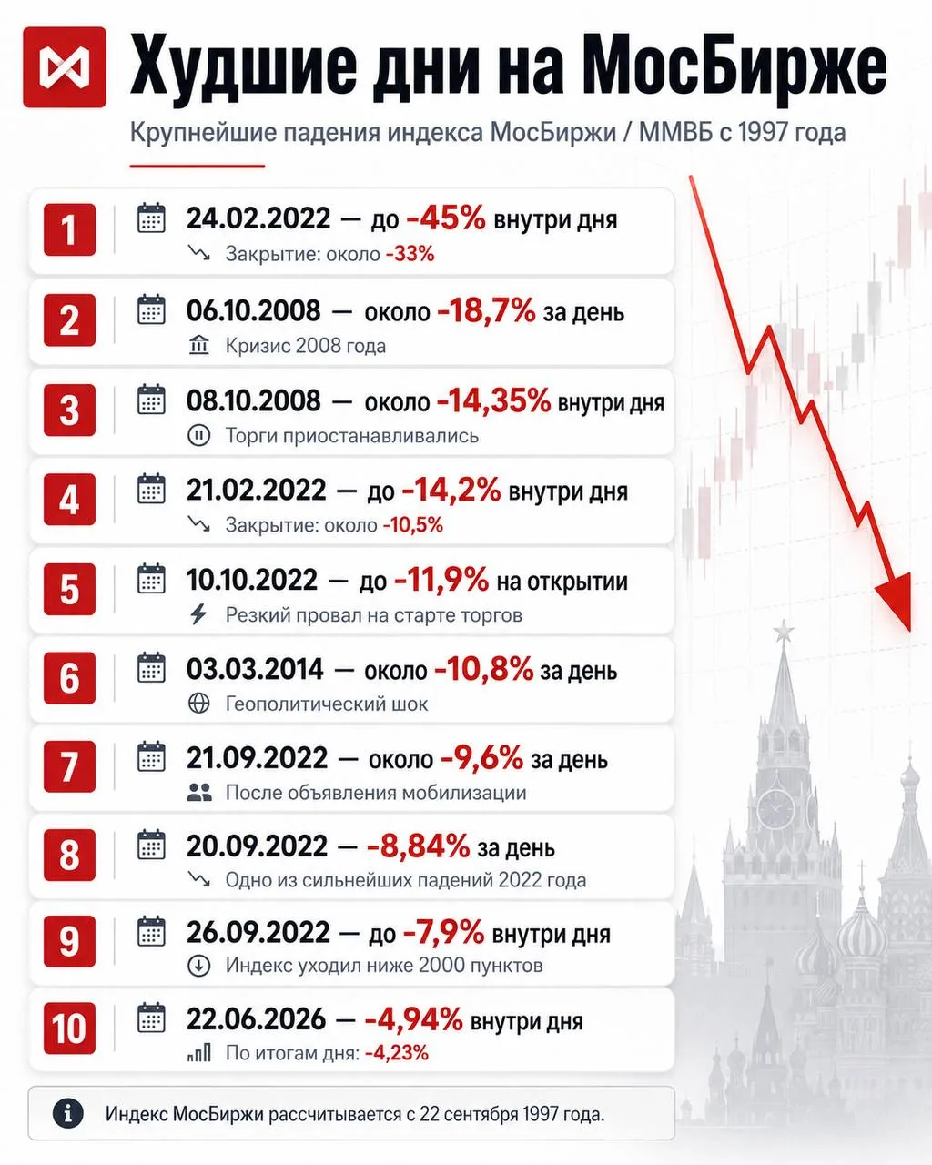 НА РЫНКЕ КРОВАВАЯ БАНЯ. ЧТО ПОКУПАТЬ??

Позавчера индекс МосБиржи пережил один из худших дней в свое