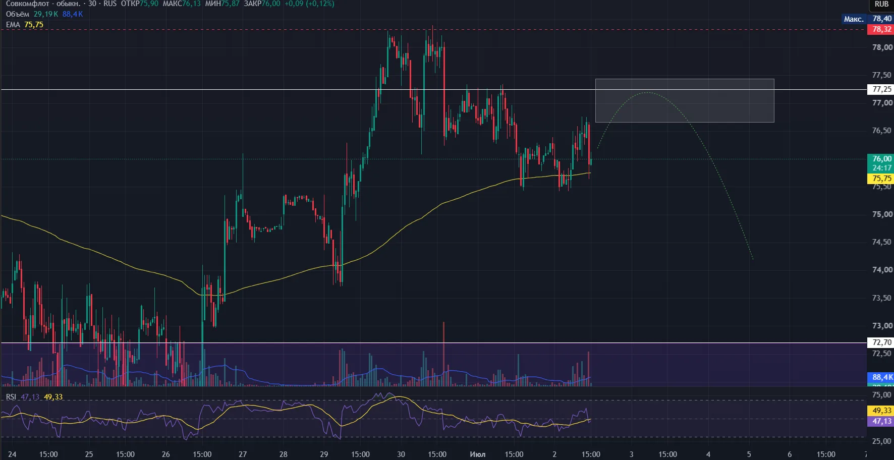 📌 Совкомфлот #FLOT (тф-30 минут)
‼️шорт позиция‼️

Зона для входа:
✔️ 76.66-77.45

Стоп:
❌ 78,32

В