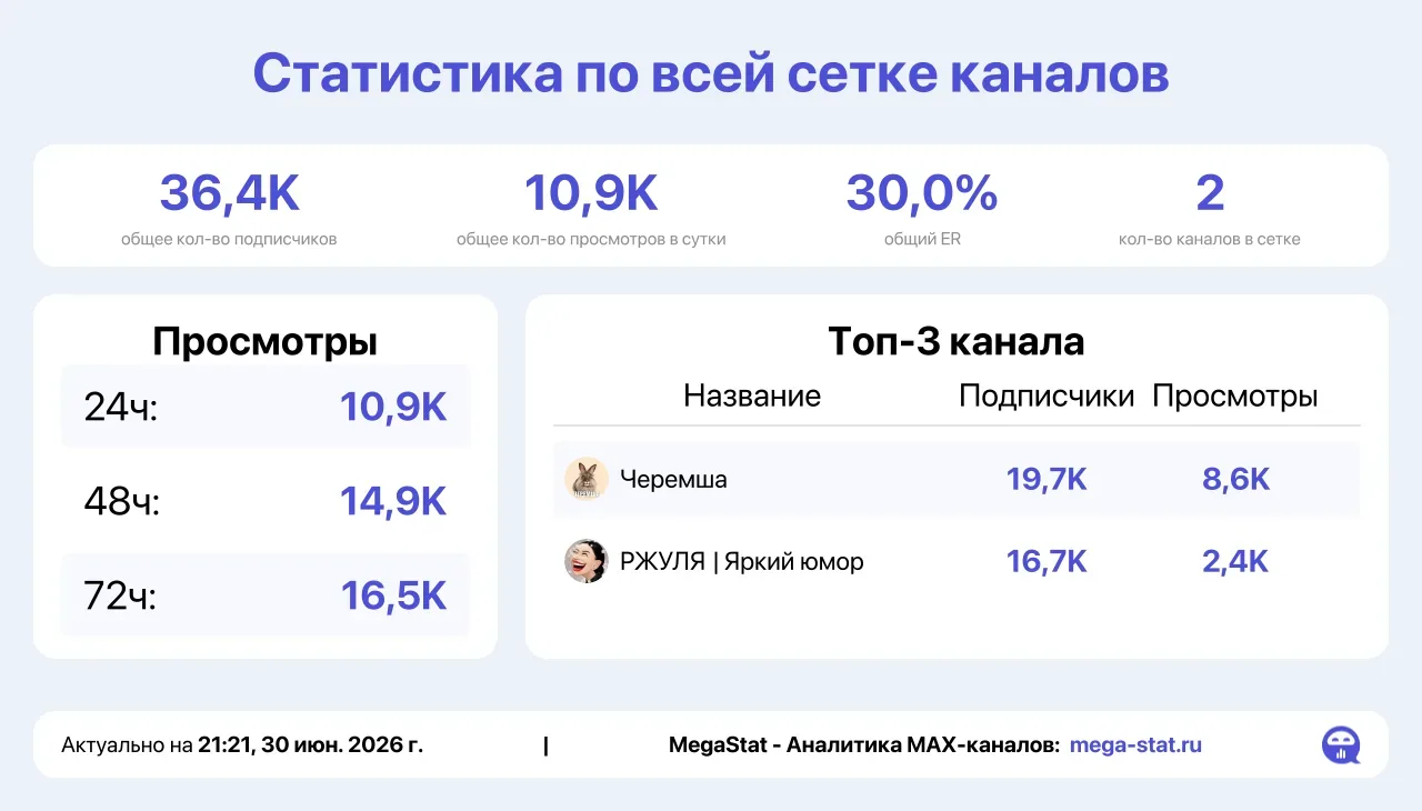 🔥11.000 ОХВАТА и 30 ЕРА за 4.000 РУБЛЕЙ🔥

❗️ГОРИТ МЕСТО НА СЕГОДНЯ В ЮМОРЕ, ИДЕАЛЬНО ПОДОЙДЕТ ДЛЯ 