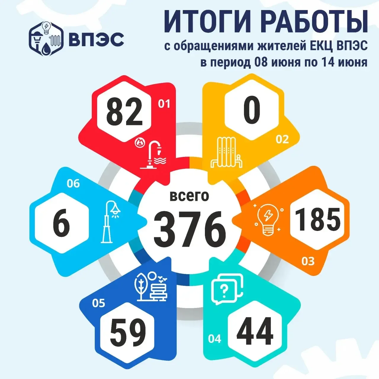 ✏️Итоги работы Единого контакт-центра АО "ВПЭС" с обращениями жителей в период с 8 по 14 июня

Всего