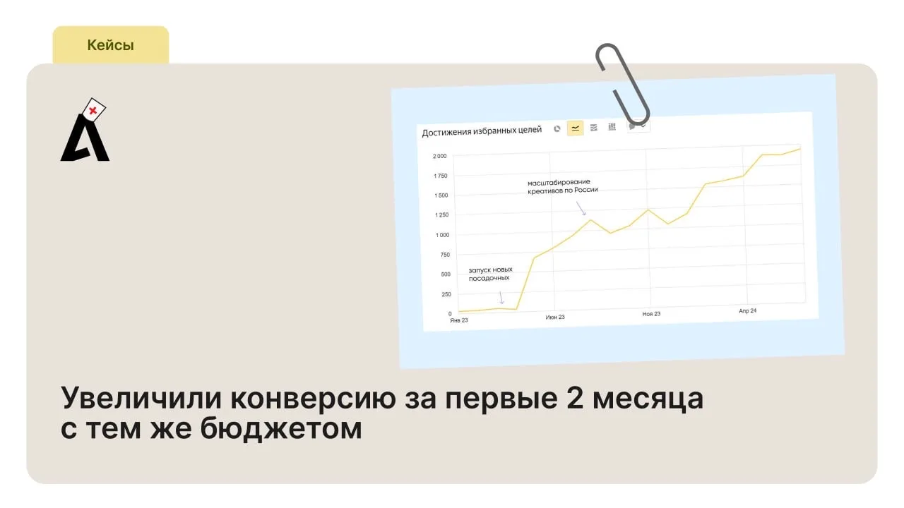 Желтушные заголовки + проработанная посадочная = конверсия 3,5% и CPL 350 ₽ без увеличения бюджета.
