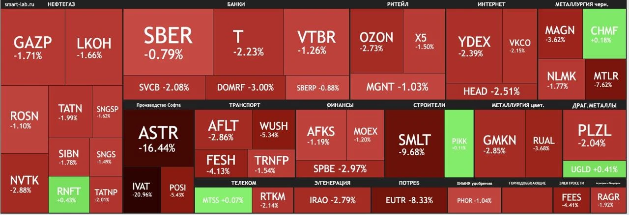 Такой день 🤑

И это при том, что сегодня не было никаких громких негативных заявлений или новых шок