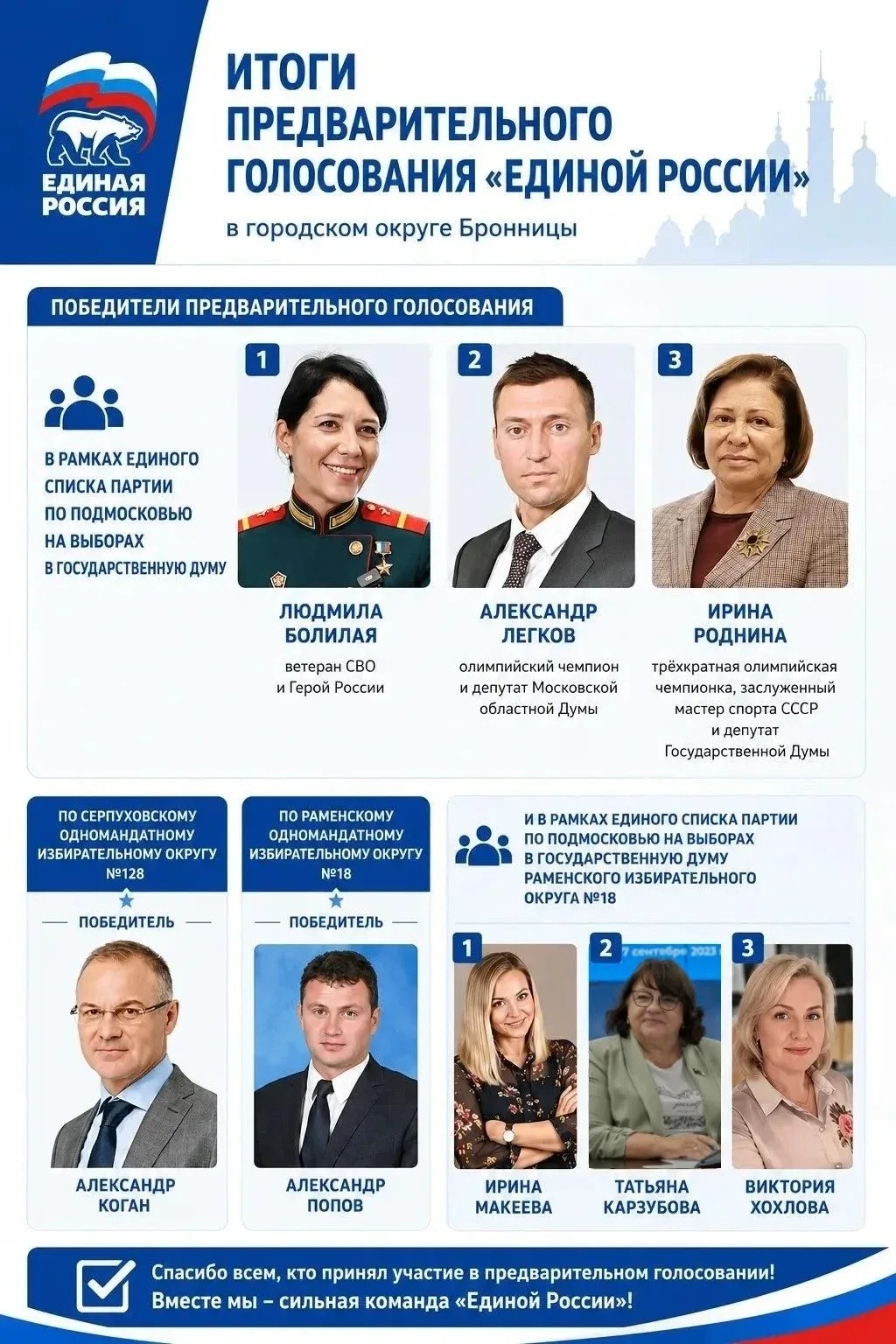 Итоги предварительного голосования «Единой России» для бронничан

https://www.bronnitsy.ru/video/pos