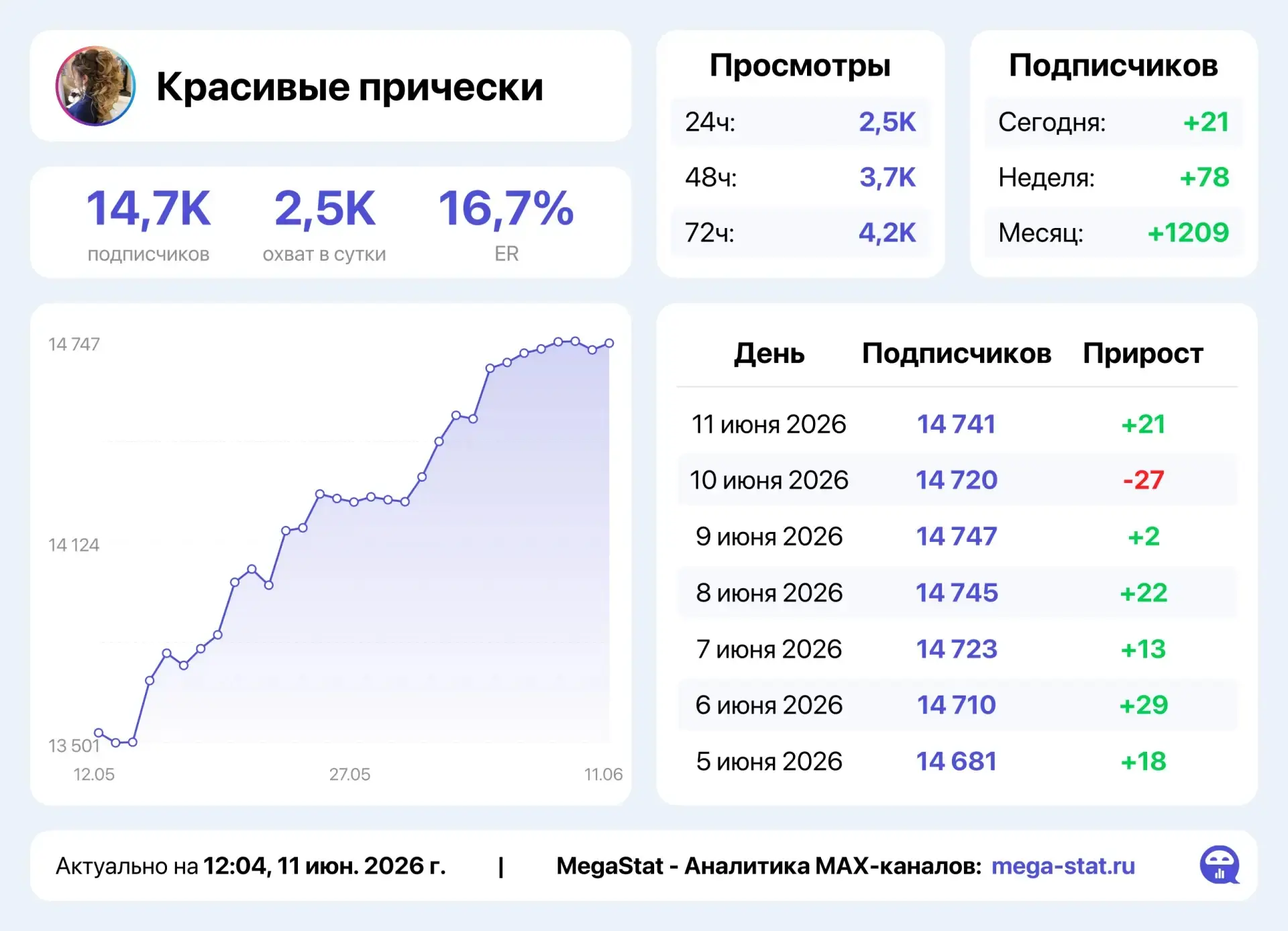 Продам сетку каналов по 17руб. за пдп, взрослая ЖЦА, писать в лс