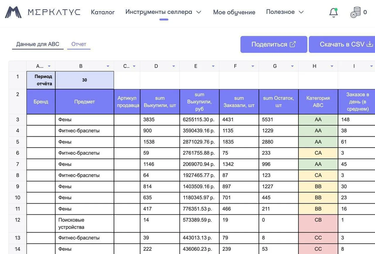 Как определить, какие товары бустят продажи, а какие только создают оборот? Ответ: ABC-анализ ассорт