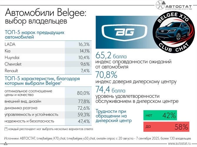 Подавляющее большинство российских владельцев автомобилей Belgee в целом довольны своим выбором.