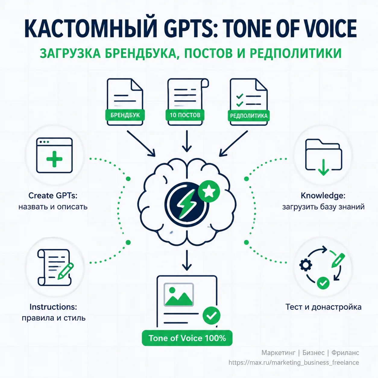 Создание кастомного GPTs
Загрузка брендбука, старых успешных постов и редполитики для сохранения уни