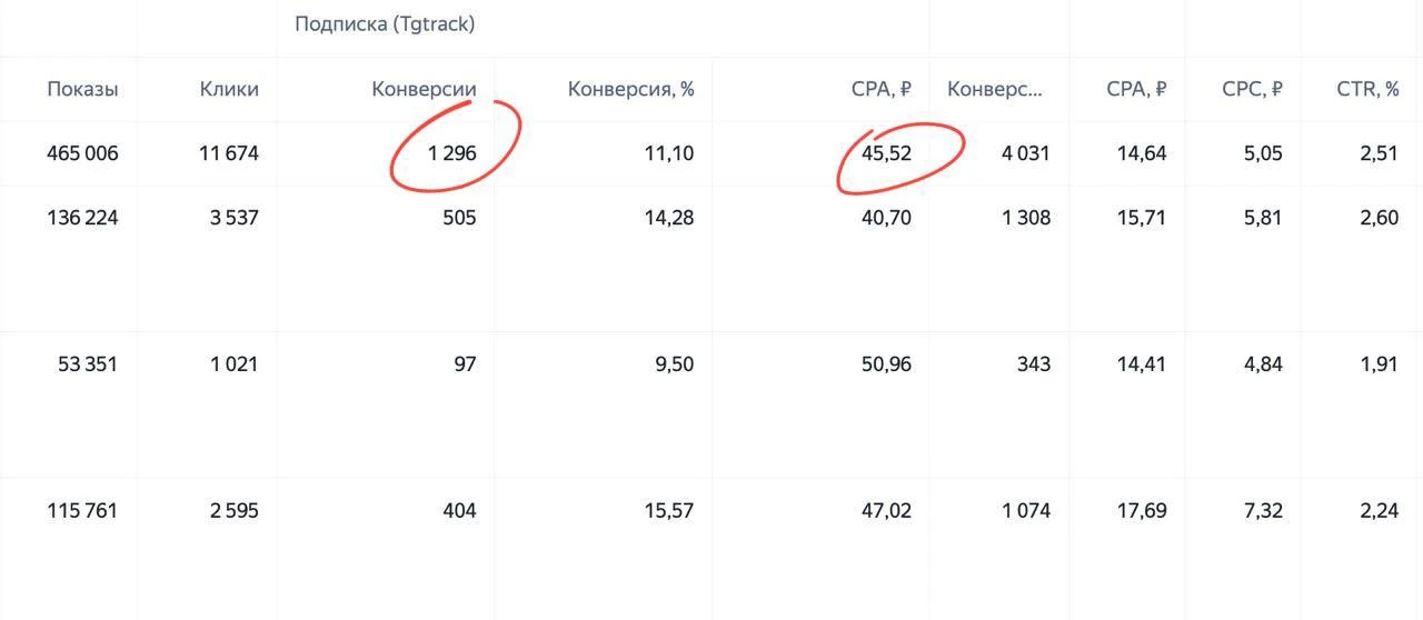 🔥 82 300₽ бесплатного бюджета клиенту и 1500 подписчиков в MAX за 1,5 месяца!

Можно сколько угодно