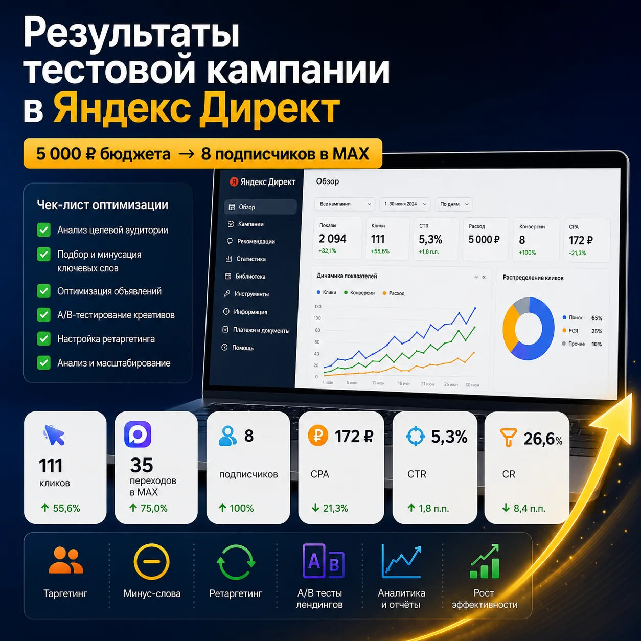 📊 РЕЗУЛЬТАТЫ ТЕСТОВОЙ РЕКЛАМНОЙ КАМПАНИИ В ЯНДЕКС ДИРЕКТ

Запустила тестовую кампанию на 5 000₽, чт