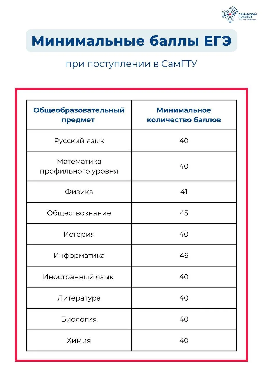 Минимальные (пороговые) баллы СамГТУ  для участия в конкурсе #ПК2026 
 
Какие баллы нужны для поступ