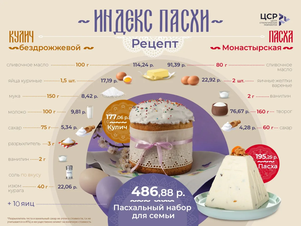В России в 2026 году снизилась стоимость базового «пасхального набора» — кулич, яйца и творожная пас