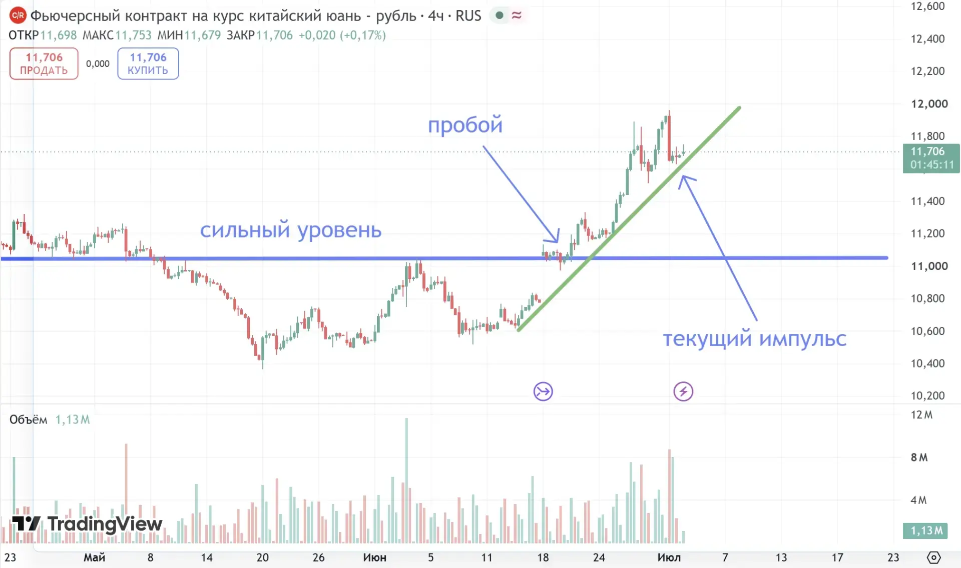 Фьючерс на юань.
Структурно у нас пробой сильного уровня и формирование краткосрочного импульса, кот