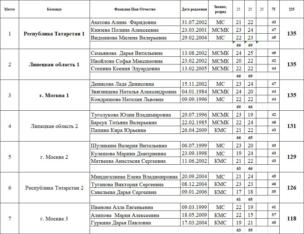 Результаты ТРАП команды женщины 2 серия