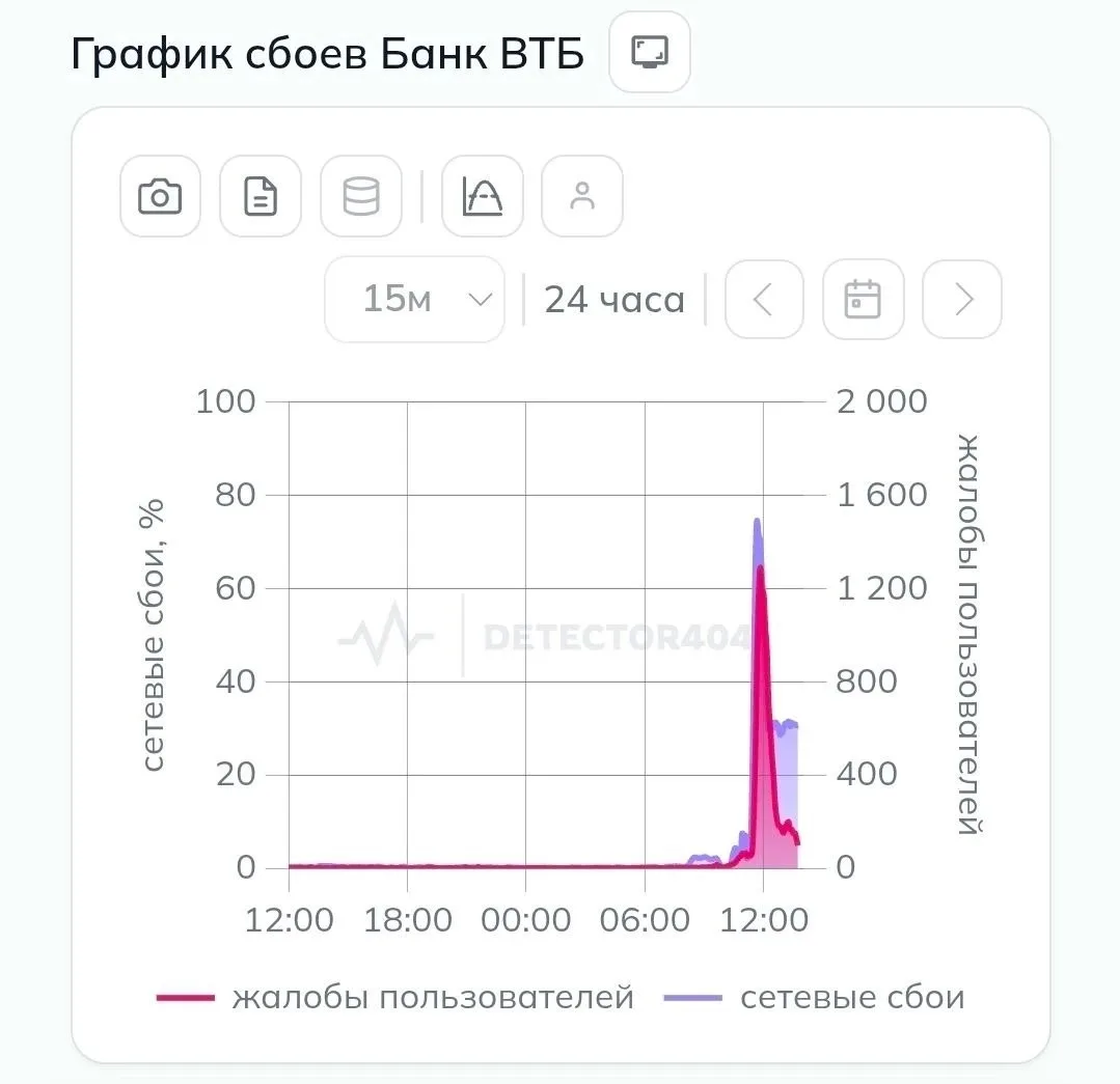В работе мобильного приложения и сайта банка ВТБ фиксируются сбои 8 июня.
 
Жители по всей стране фи