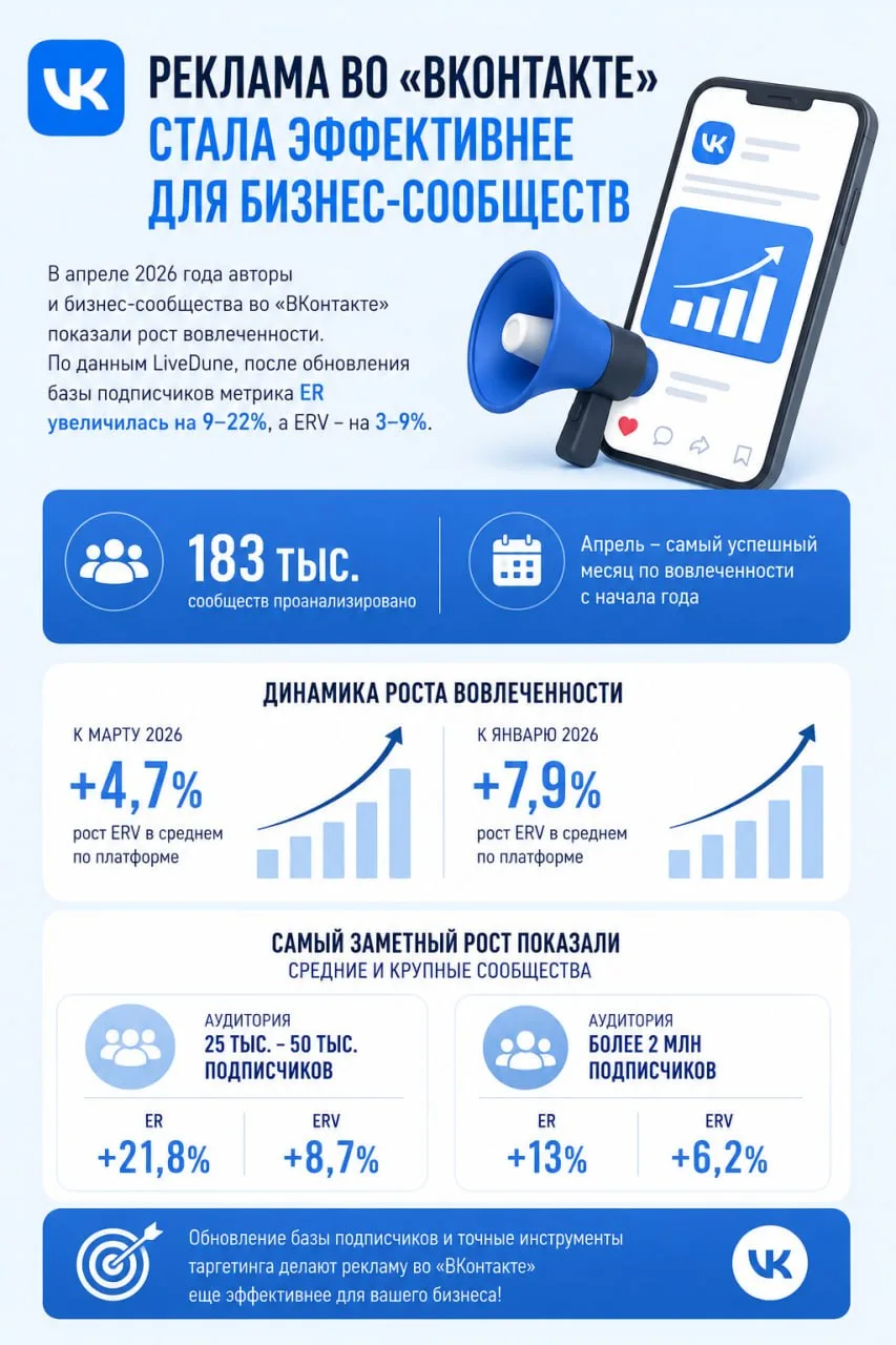 🎯 Вовлечённость 22 процента, хороший знак, ВК сейчас - золотая жила для рекламы! 💪