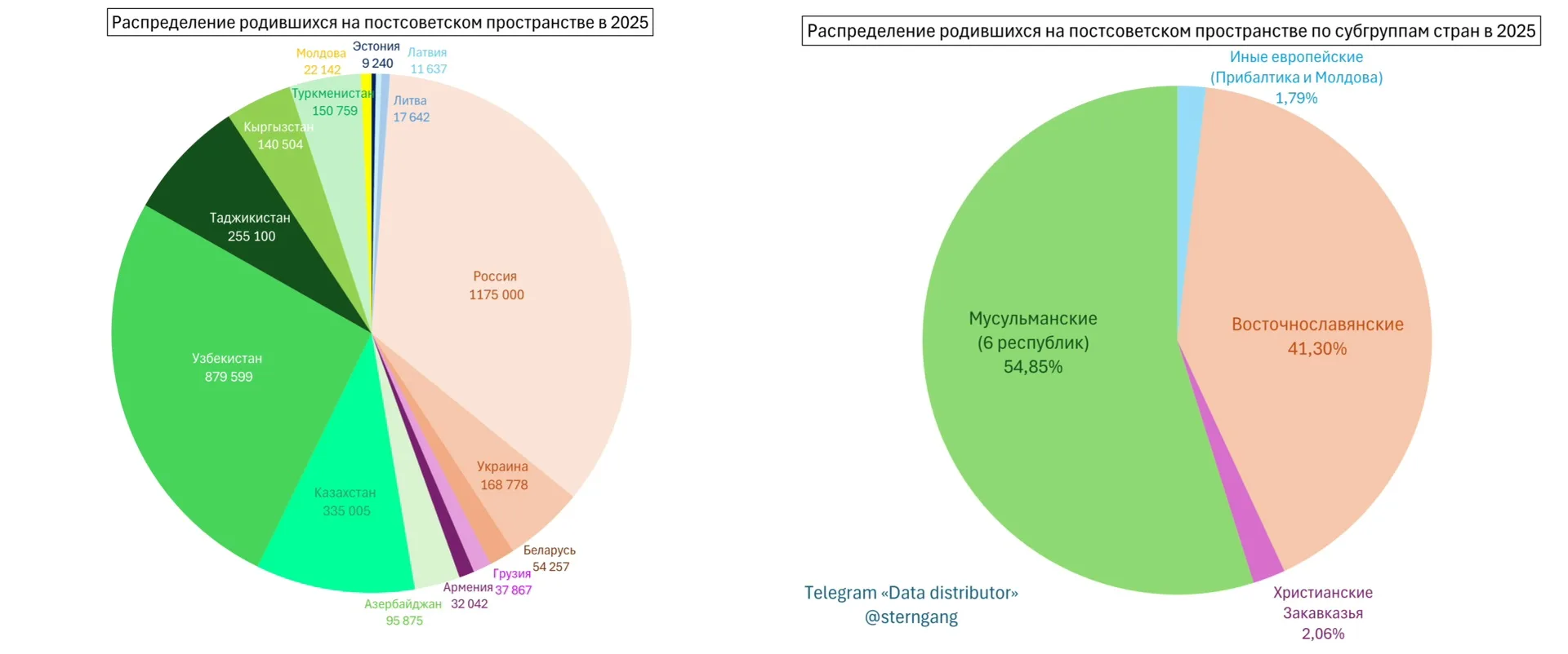 Сохранись СССР, при текущей демографии большинство его молодёжи уже было бы мусульманской

Центральн