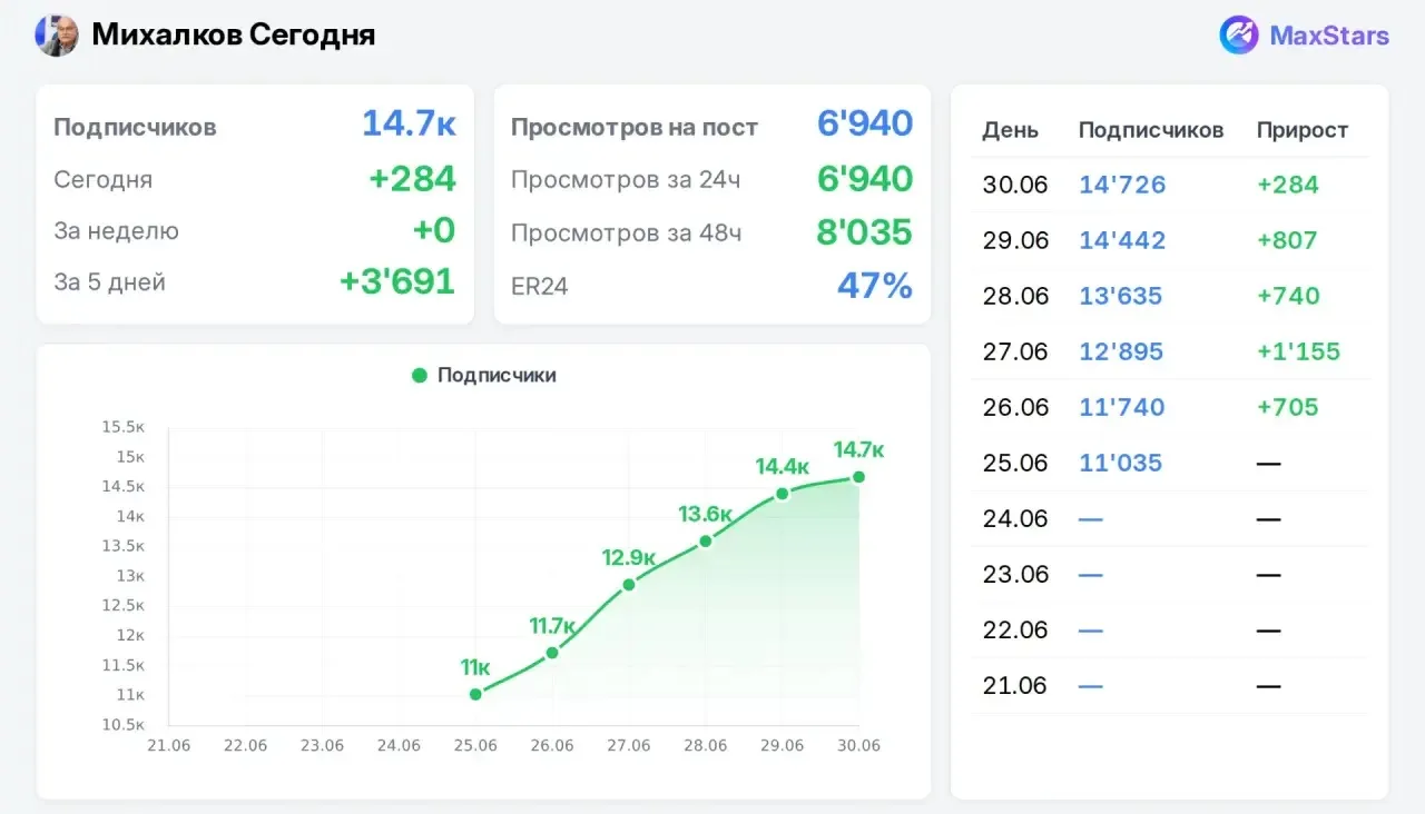 Продаю канал!

7к охвата 

рекламу берут активно от 3.000 до 7.000₽ за пост.

Если зарегистрируете в