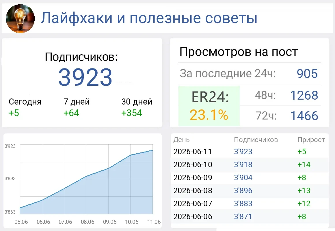 Дачные советы. Сад и огород
Цена 1/48 - 3000 руб

Лайфхаки и полезные советы
Цена 1/48 - 500 руб