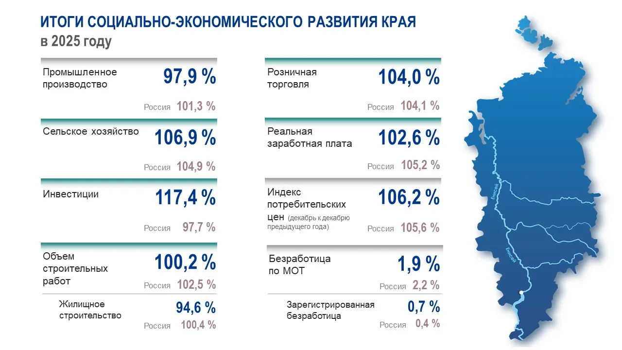 Министр экономики Татьяна Магдибур представила итоги социально-экономического развития Красноярского