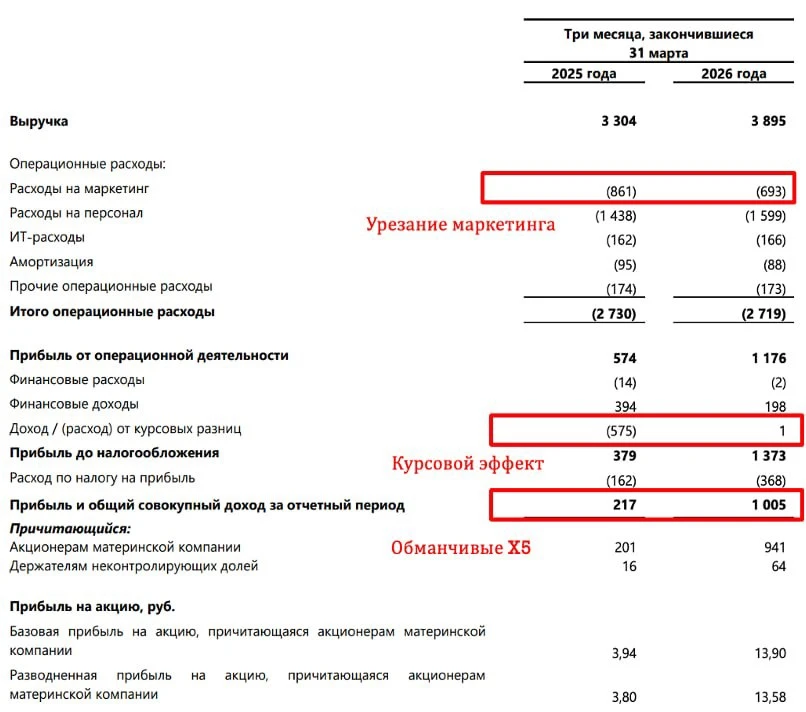 $CNRU (ЦИАН). КАЧЕСТВЕННО, РОСТ, ДОРОГО!

У компании ЦИАН вышел отличный отчет за 1 квартал 2026 С Р