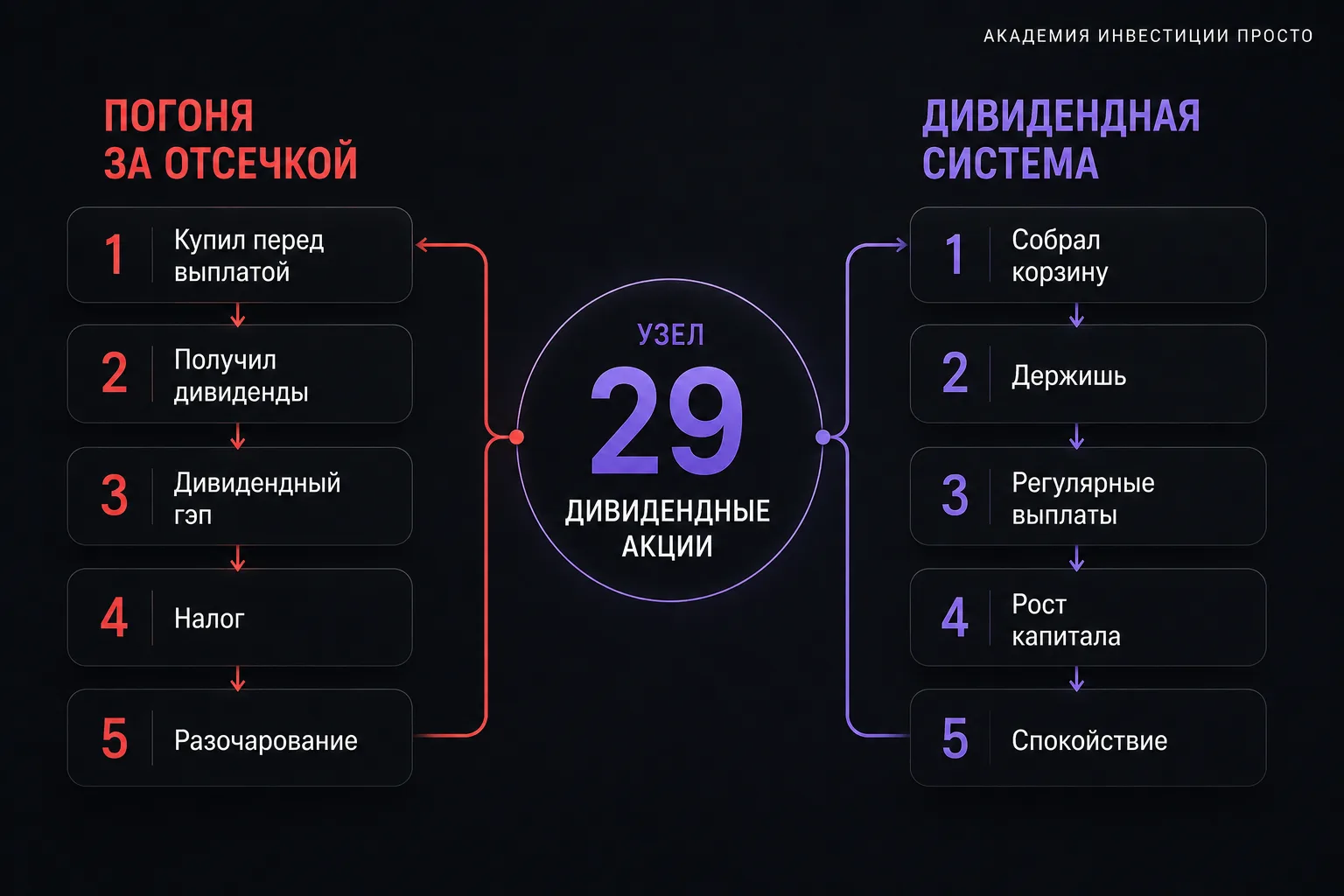 🧩 Узел №29. Дивидендные акции 

(достаю не по порядку https://max.ru/id564679724235_biz/AZ6I4auseIs