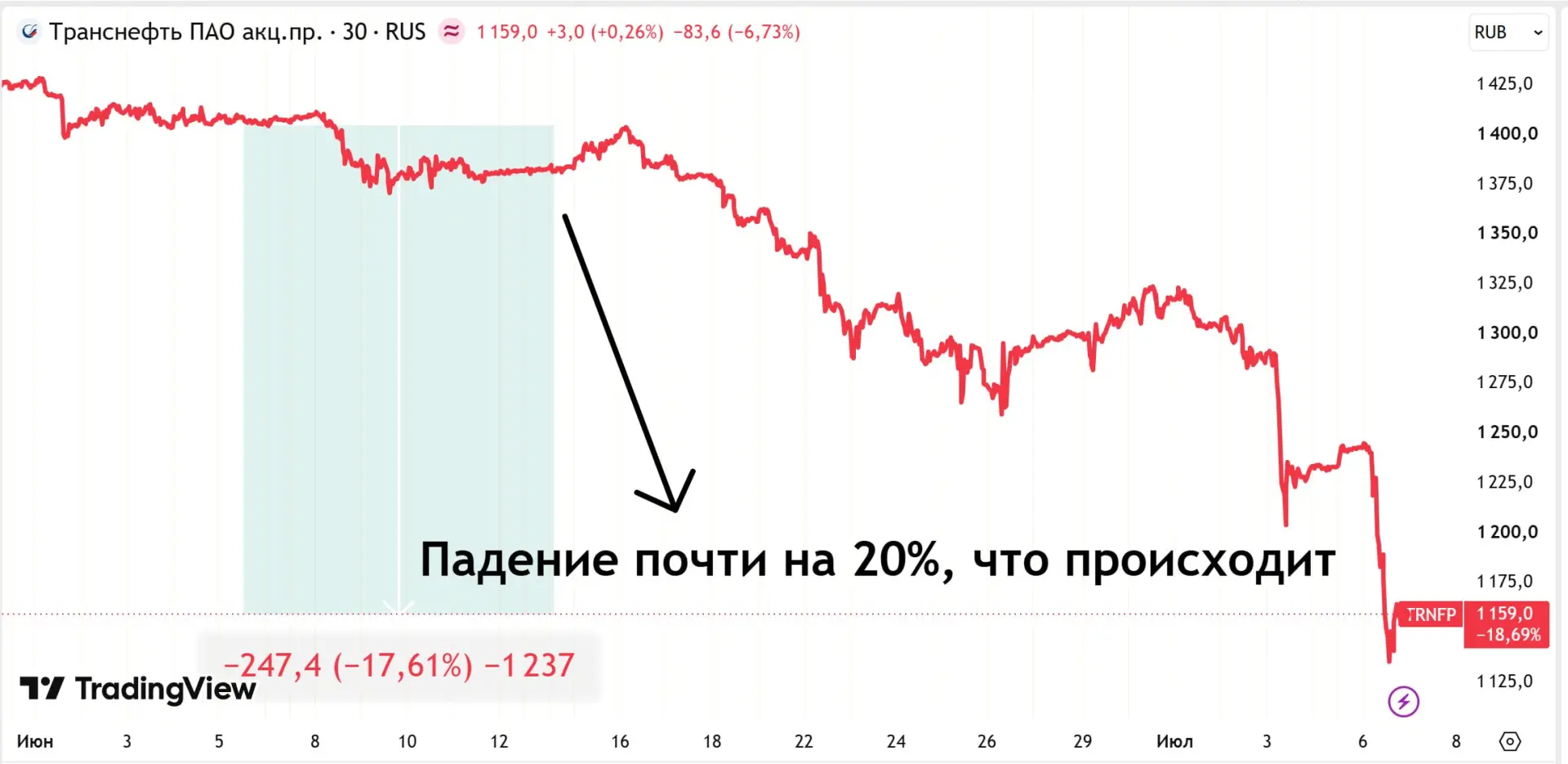 Транснефть. Интересно или нет?

Вокруг компании происходят интересные события, на фоне чего акции уп