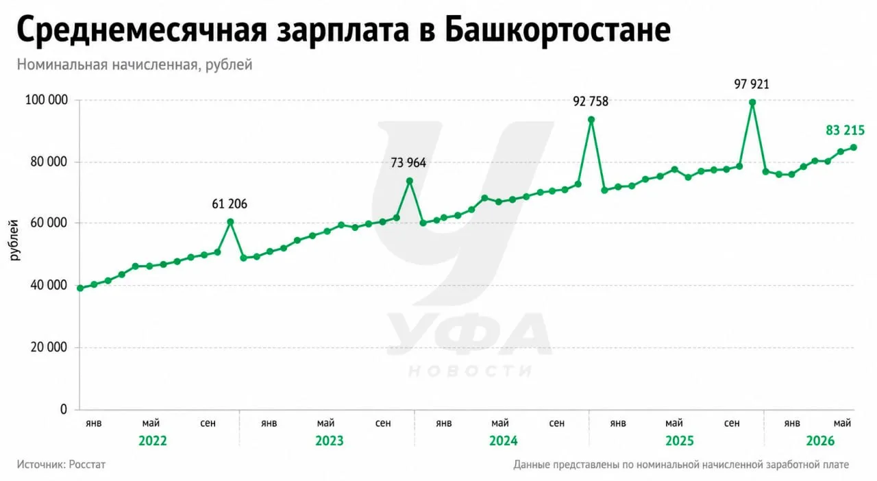 💸 Средняя зарплата в Башкирии выросла до 77,3 тысячи рублей

По данным Росстата, за январь—май 2026