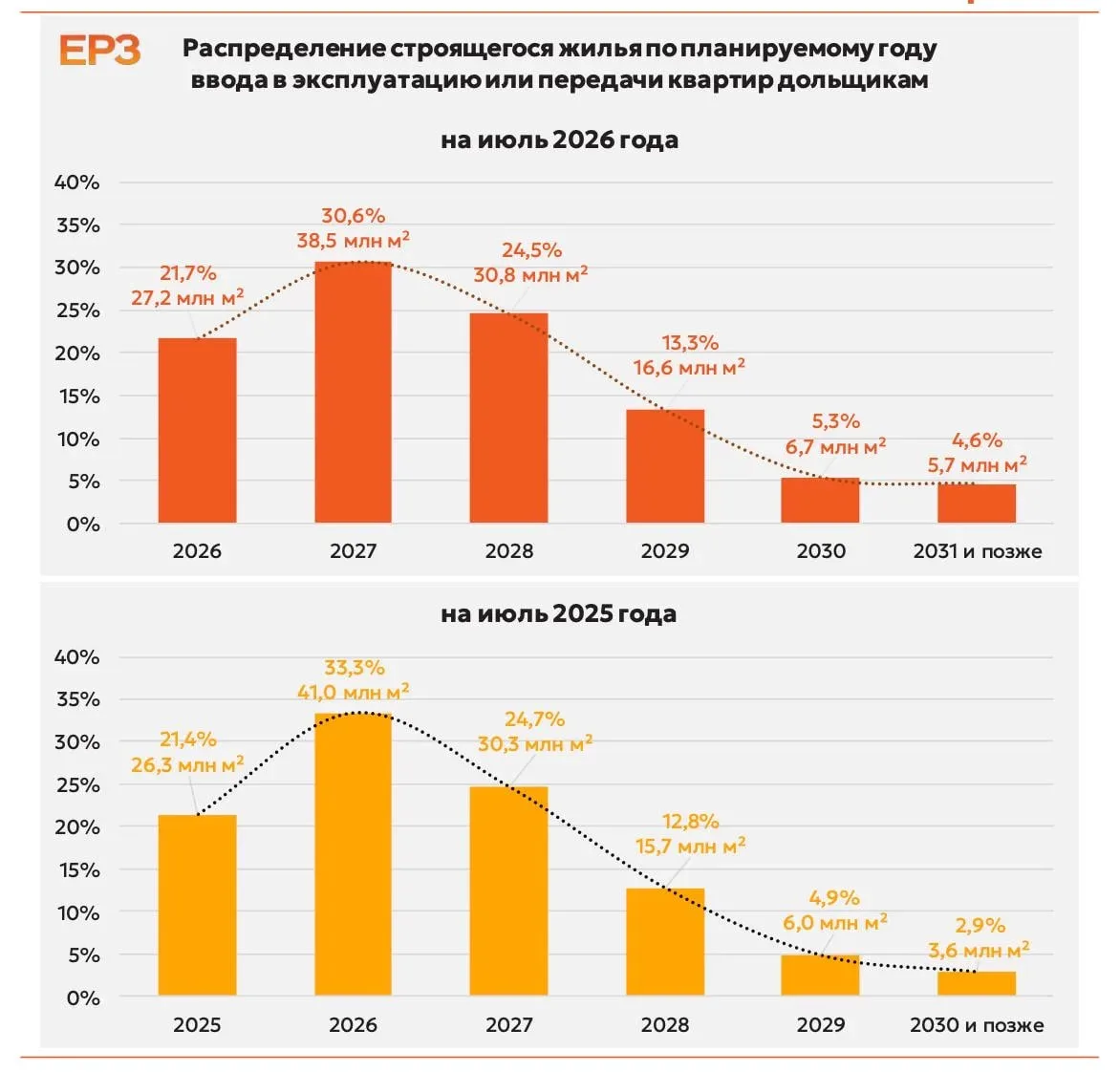 До конца 2026 года российские застройщики планируют ввести еще 27,2 млн кв. м жилья

Это следует из 
