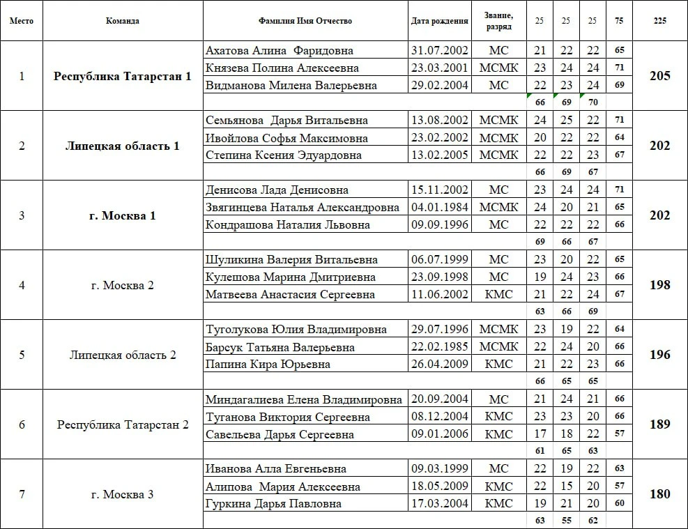 Результаты ТРАП команды женщины 3 серия