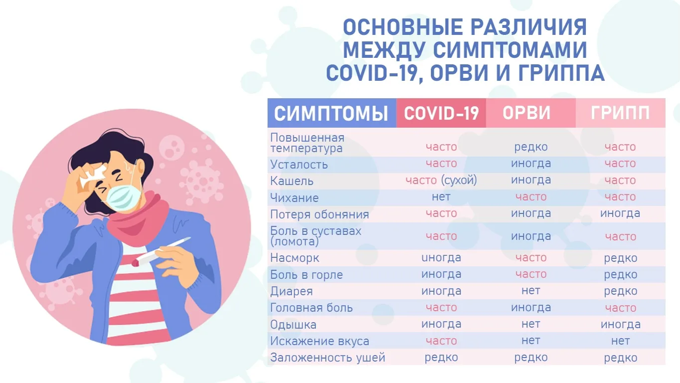 Увы, в Петербурге и Ленинградской области резко подскочили показатели по гриппу, ОРВИ и коронавирусу