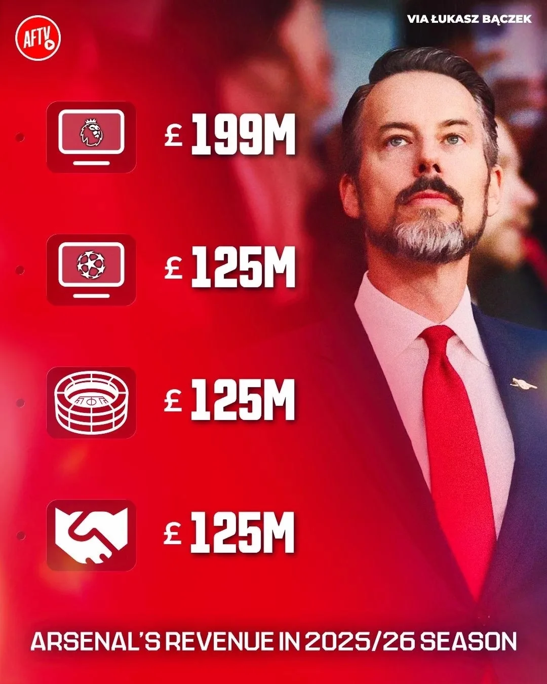 📊 По итогам прошедшего сезона доходы «Арсенала» составят рекордные 812 миллионов фунтов!

В сравнен
