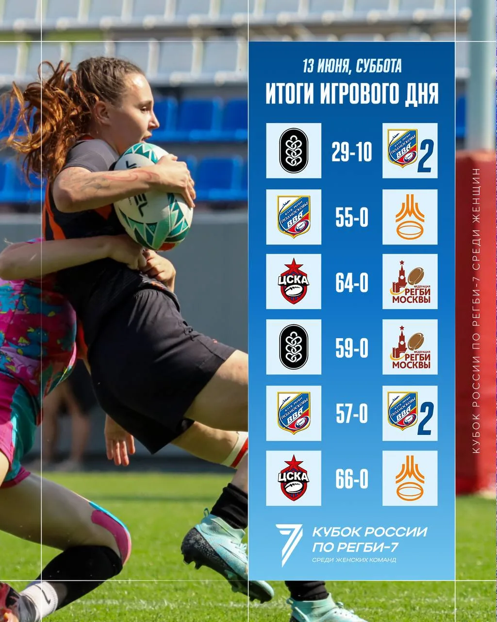 Пора подводить итоги женского Кубка России по регби-7 ✍️

Два игровых дня в Монино, шикарный финал