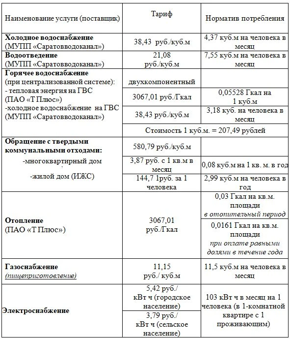 Информация о тарифах на коммунальные услуги и нормативах потребления в городе Саратове на 2026 год
У